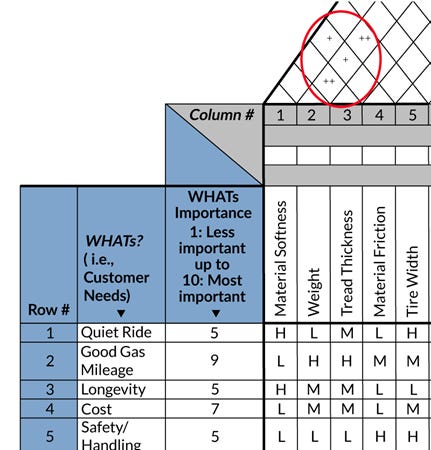 Figure 2: House of Quality for a Consumer Tire