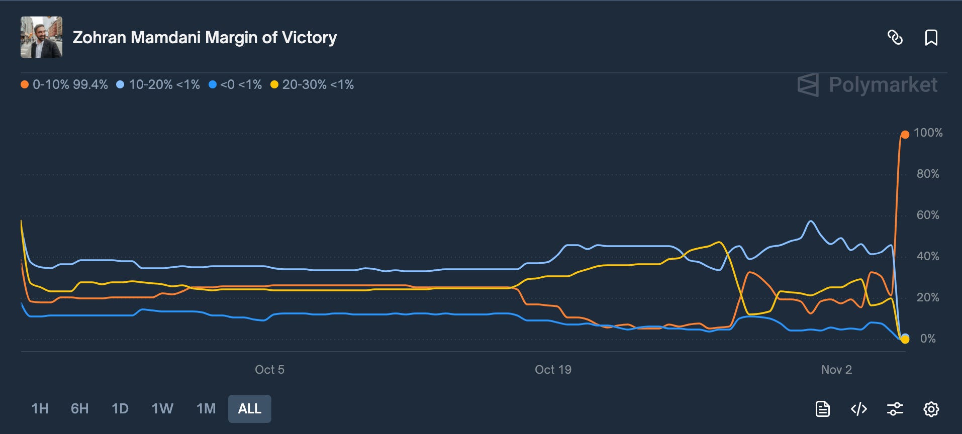 How Kalshi And Polymarket Did On Election Day