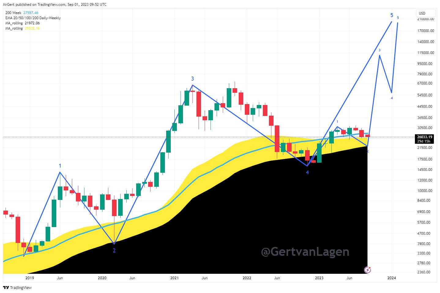 StrateG Update - Week 37 - Q3 - 2023 - by Gert van Lagen