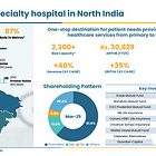 Yatharth Hospital FY25 Results: PAT up 14%, Bed Capacity to Double by FY28