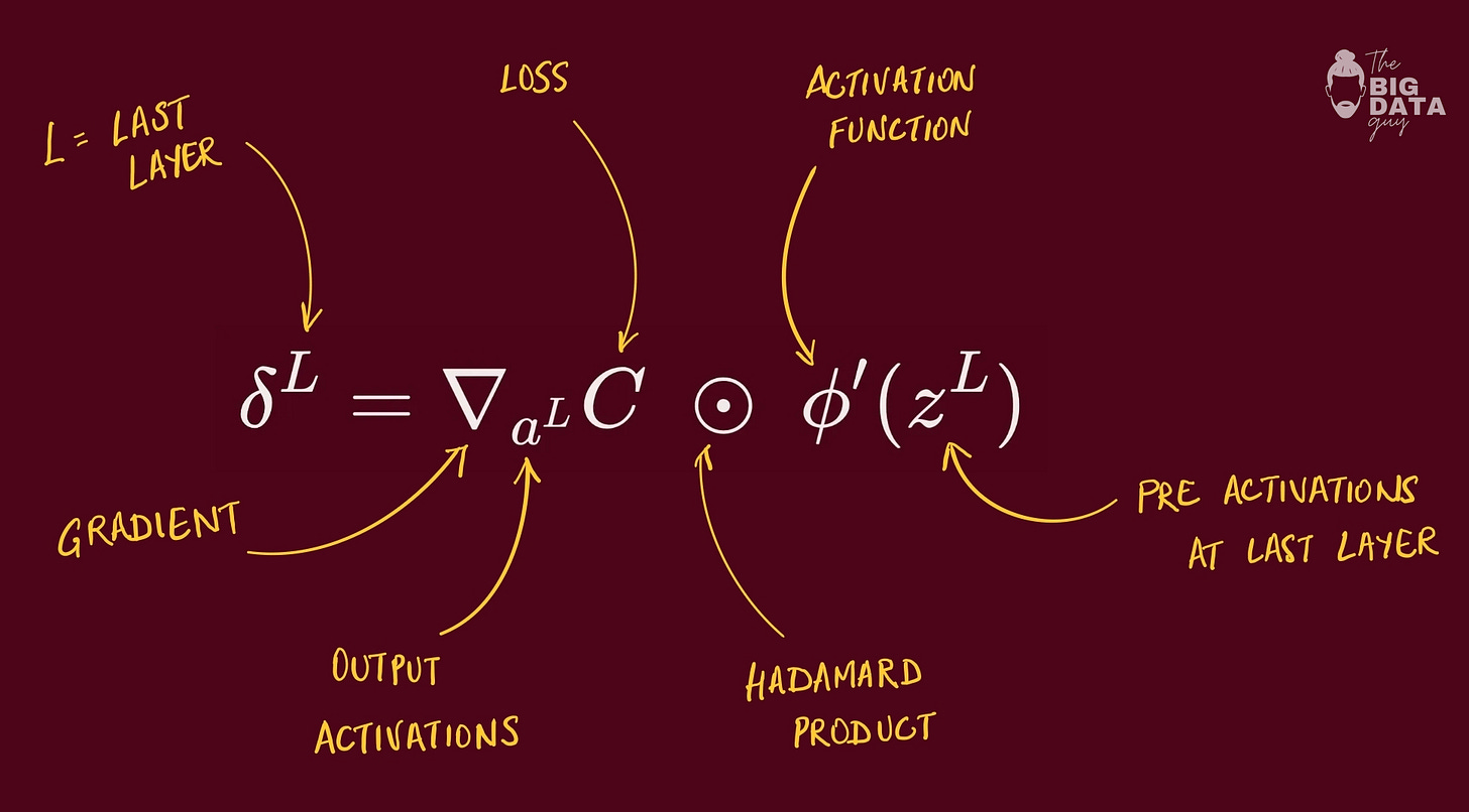Understanding Backpropagation - The BIG DATA guy