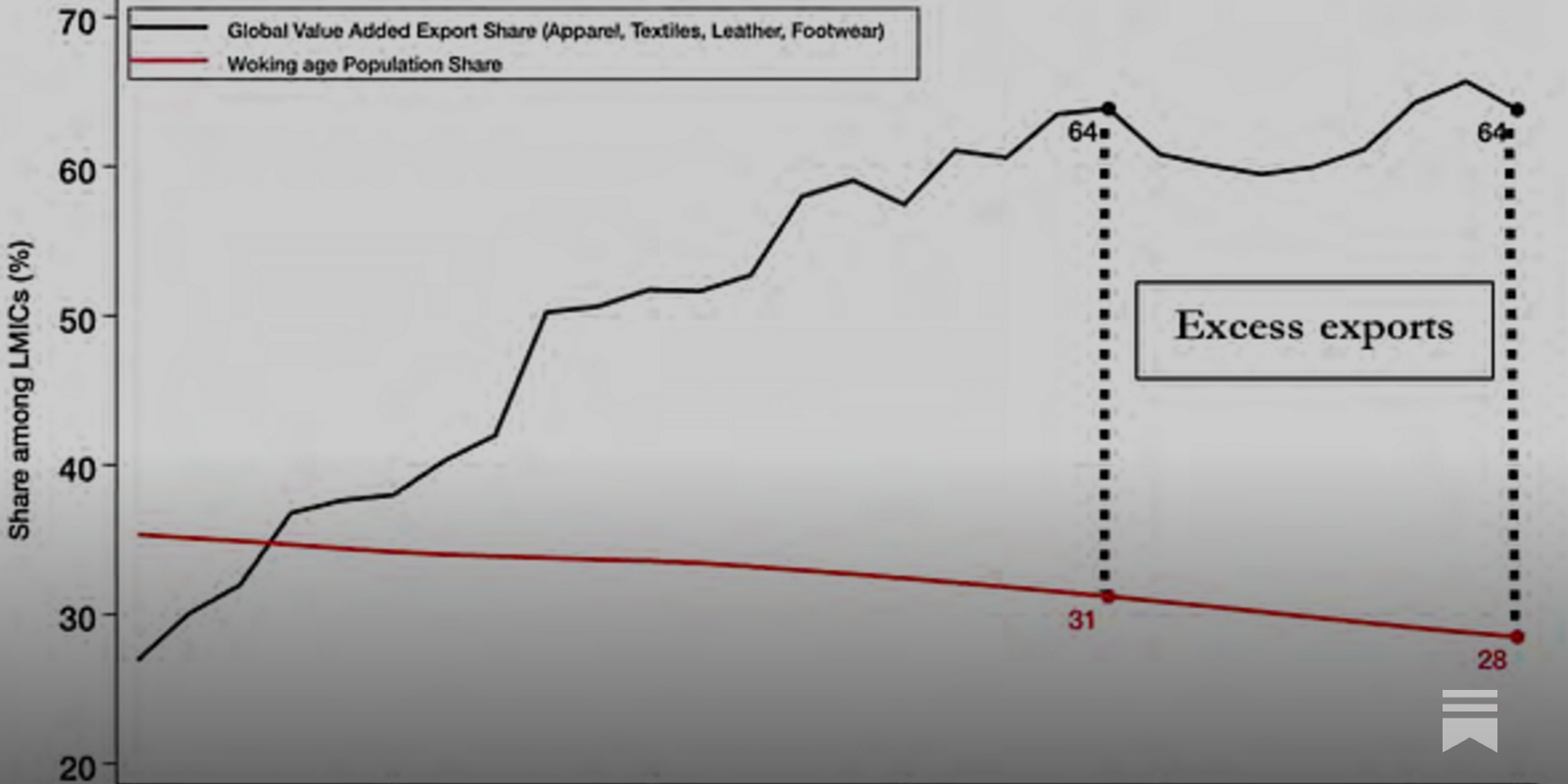 Chartbook 464 The"China squeeze" - the politics of development counterfactuals.