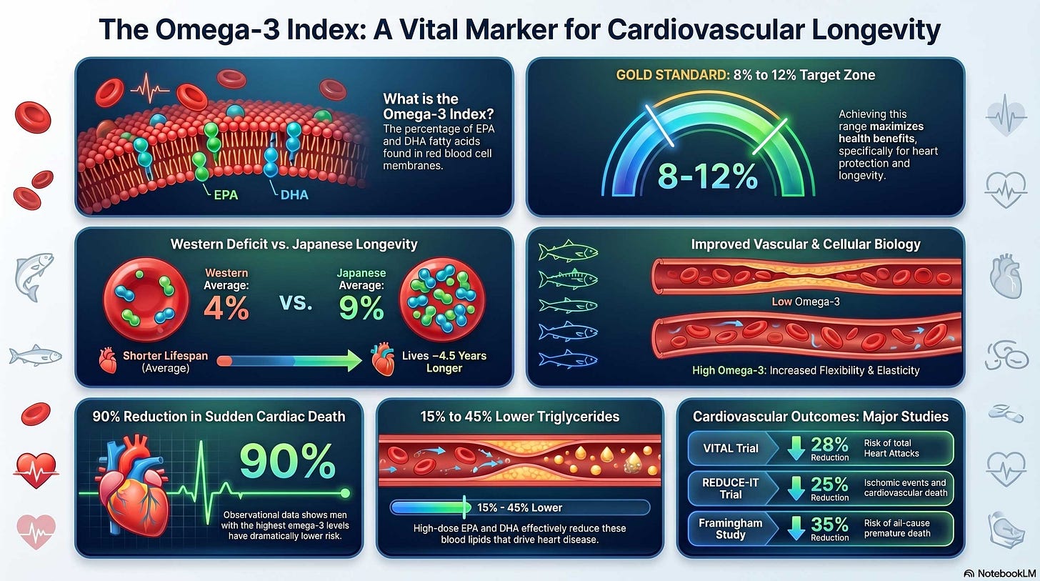 Omega 3 Heart Health