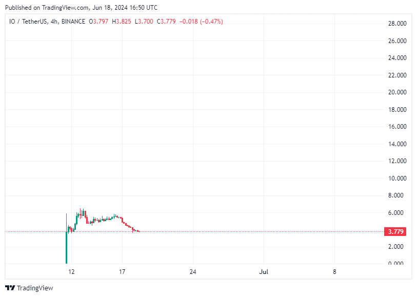 TradingView chart