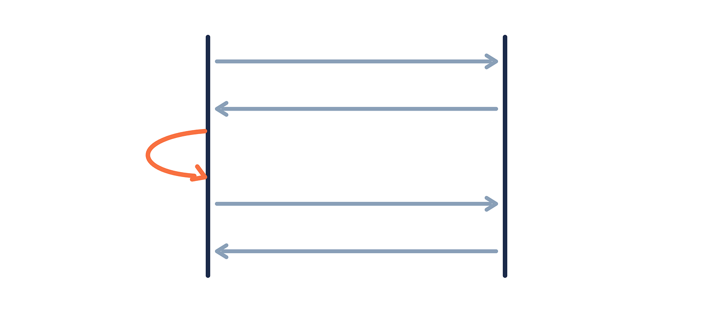 A four-message exchange between an application and a model, with the tool invocation looping out from the application side only A four-message exchange between an application and a model, with the tool invocation looping out from the application side only