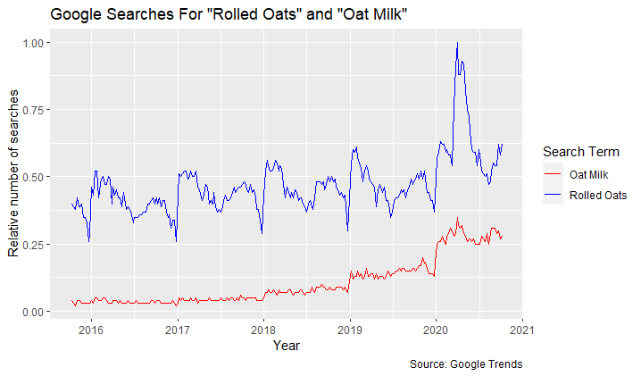 Oats searches
