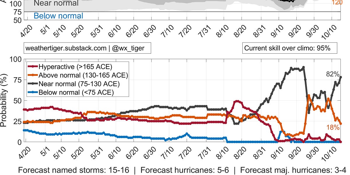 weathertiger.substack.com