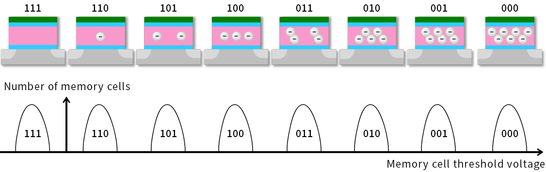 Role of Storage in AI, Primer on NAND Flash, and Deep-Dive into QLC SSDs
