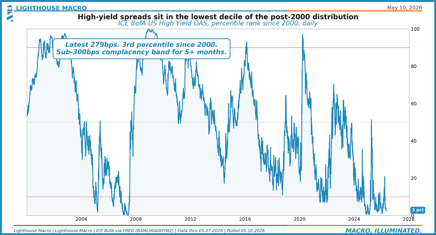 Figure 12: ICE BofA US High Yield OAS, percentile rank within the post-2000 distribution.