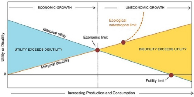 Three Limits to Growth