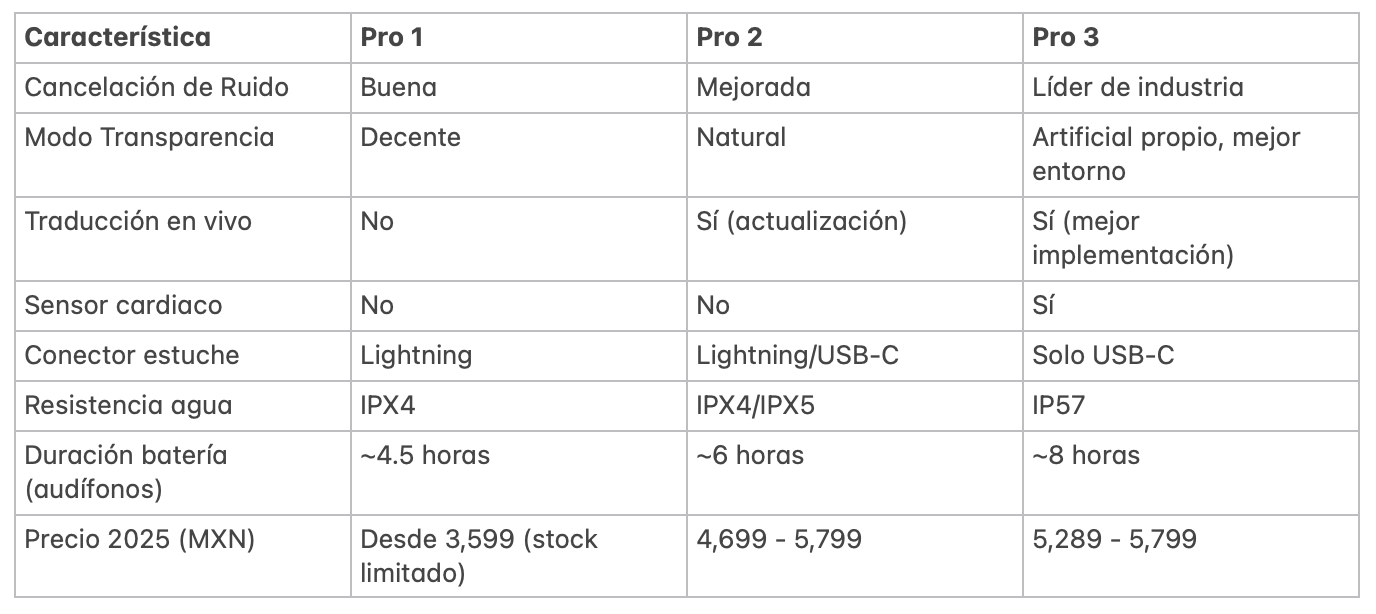 ¿Vale la Pena el Upgrade a los AirPods Pro 3?