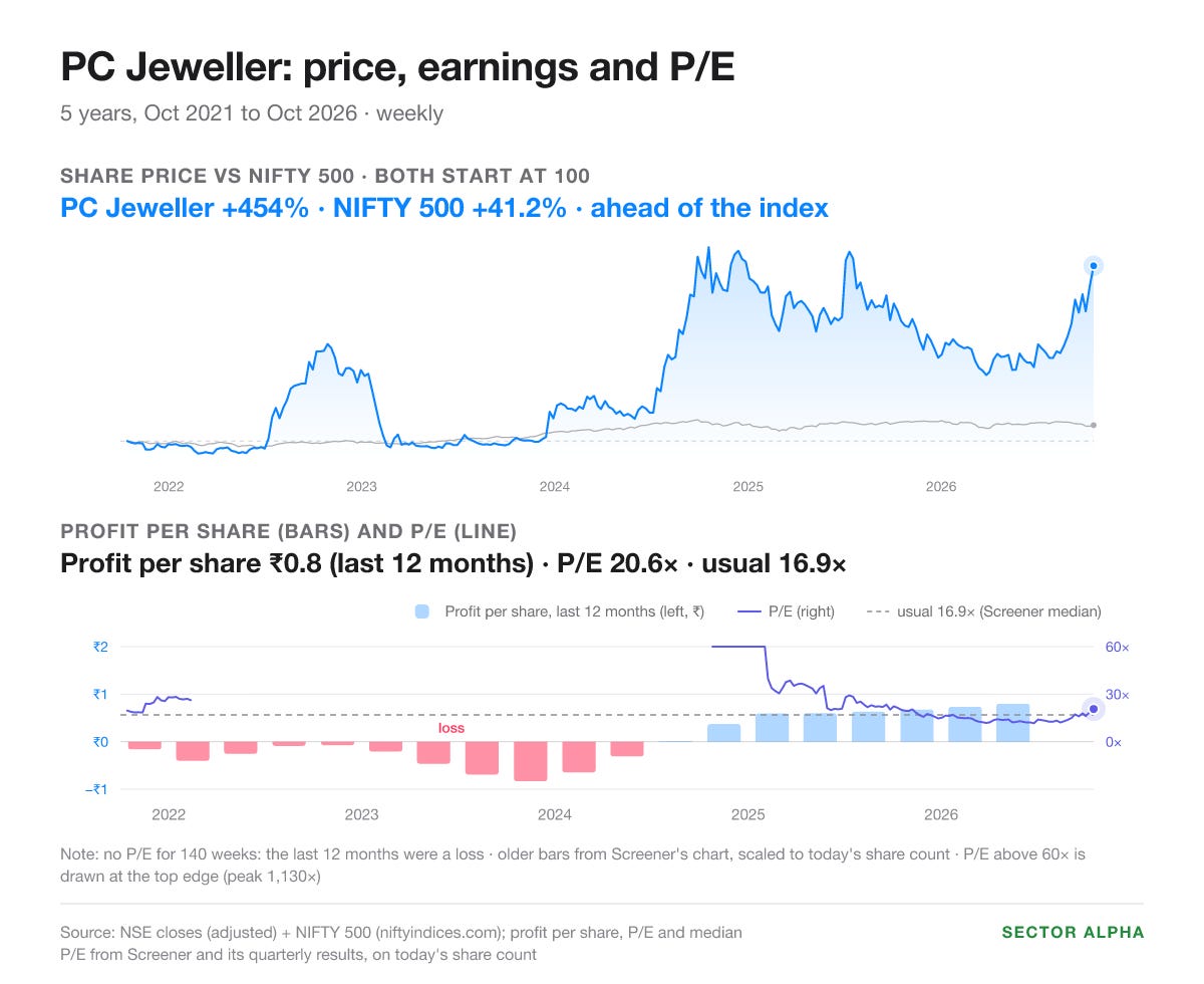 PC Jeweller, 5 years (Oct 2021 to Oct 2026): share price up 454% against the NIFTY 500 up 41.2%. Profit per share was a loss from 2022 to 2024, now ₹0.95 for the last 12 months. P/E 20.6 against a usual 16.9. PC Jeweller, 5 years (Oct 2021 to Oct 2026): share price up 454% against the NIFTY 500 up 41.2%. Profit per share was a loss from 2022 to 2024, now ₹0.95 for the last 12 months. P/E 20.6 against a usual 16.9.