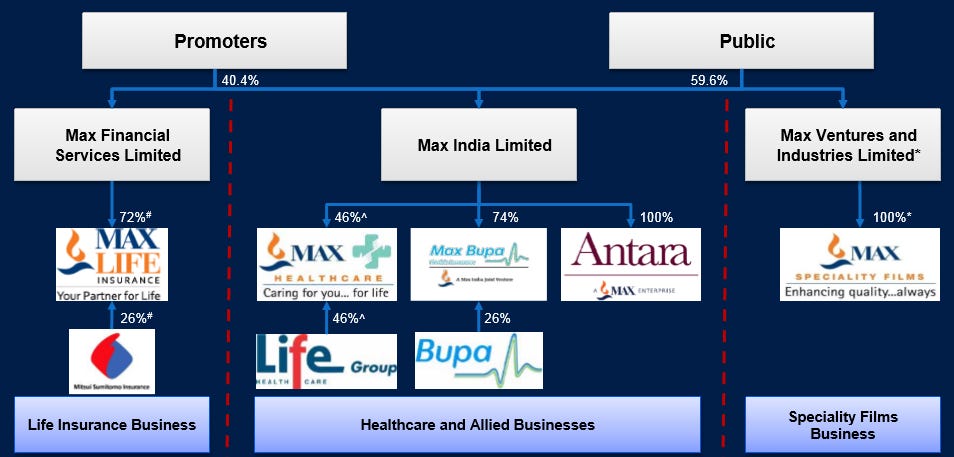 Max India -1 Max India -1