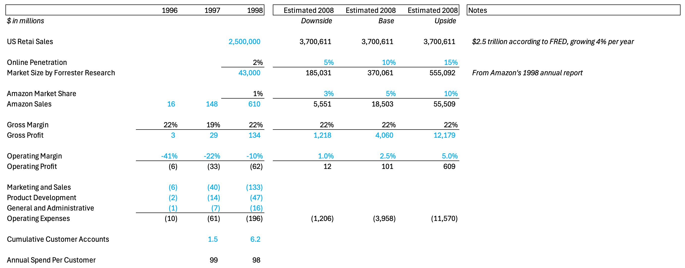 Revisiting Amazon.bomb: How Financial Accounting Can Distort the Unit ...