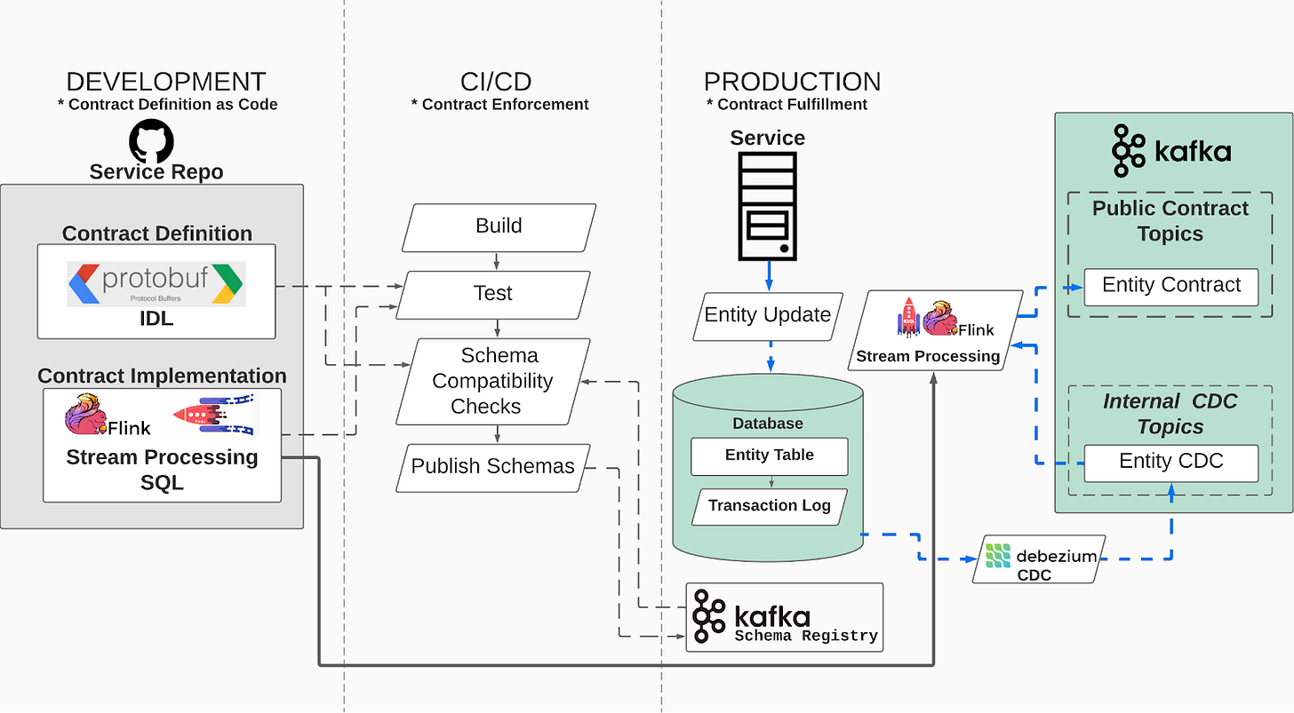 An Engineer's Guide to Data Contracts - Pt. 1