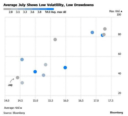 July Volatility Chart