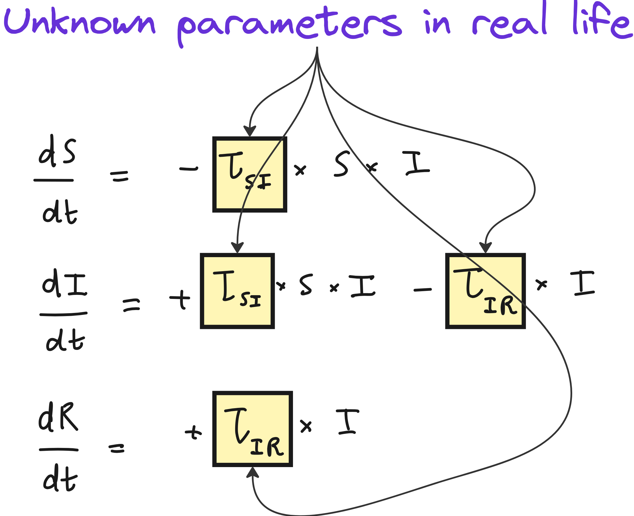 A simple Machine Learning model for forecasting the pandemic