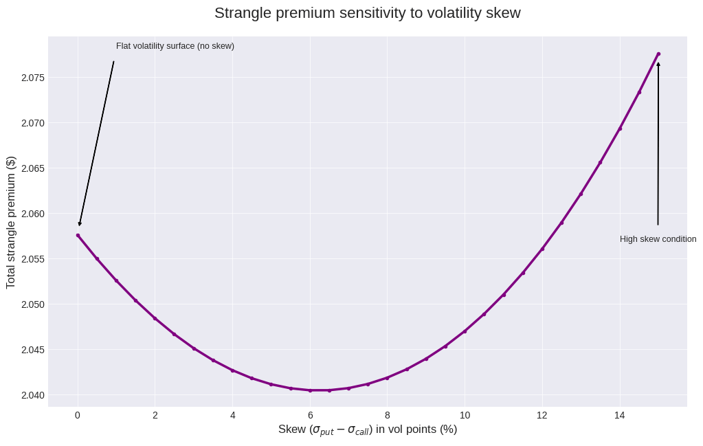 [WITH CODE] Options: Straddles and strangles