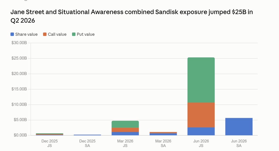 The image displays a bar chart showing a significant increase in combined valuation for Jane Street and Situational Awareness, specifically a $25 billion jump in exposure for Sandisk, with the data spanning from December 2025 to June 2026.
AI-generated content may be incorrect.