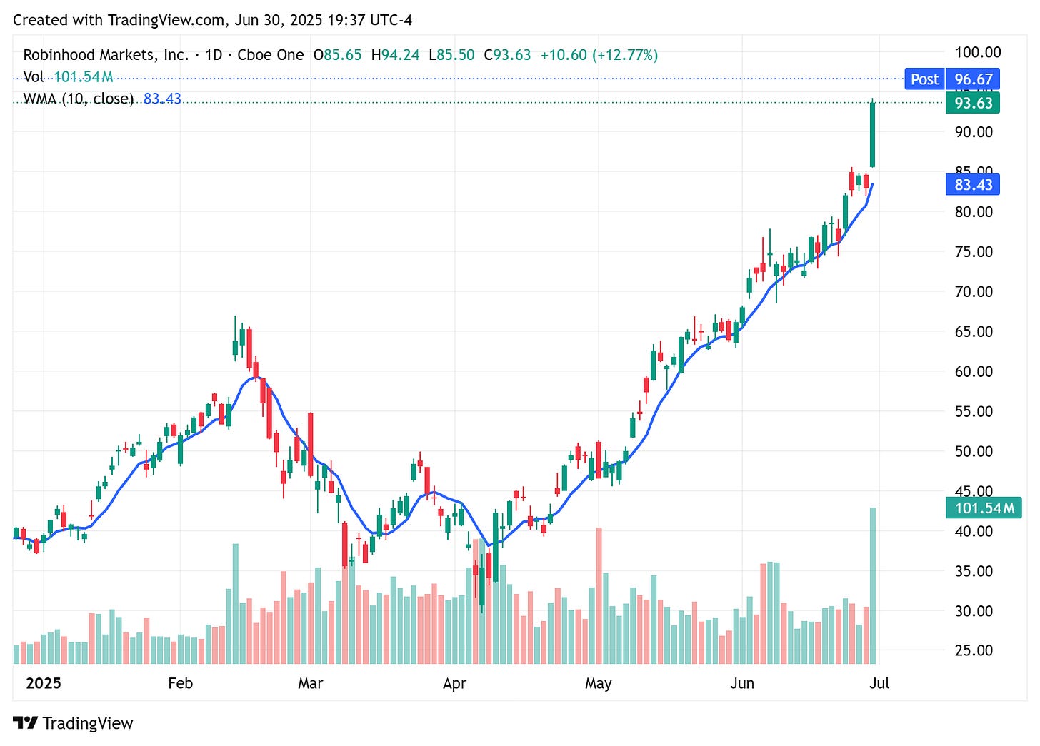 TradingView chart TradingView chart