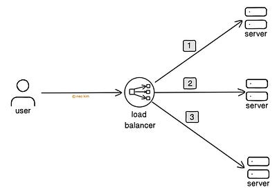 How Load Balancer Works How Load Balancer Works