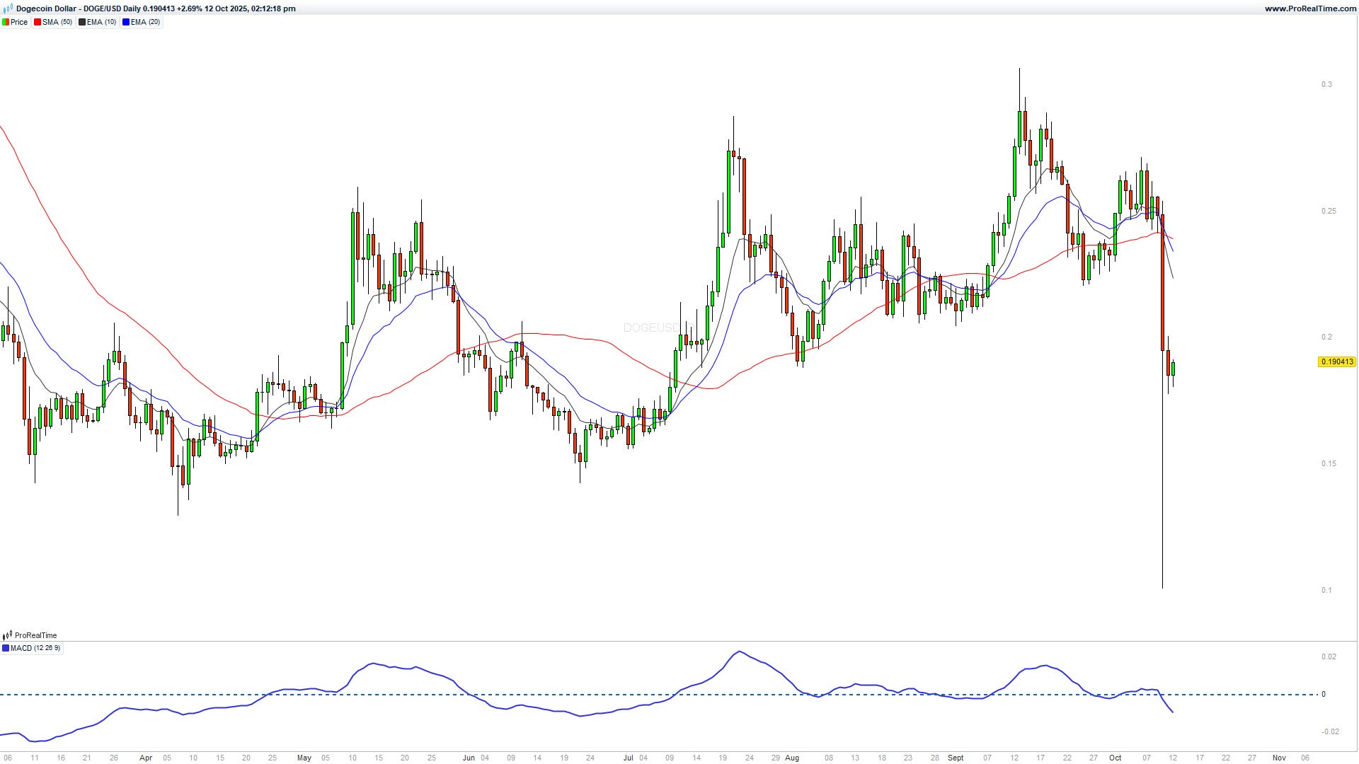 The Great Crypto Crash of October 2025: Market Chaos and Hard Lessons ...