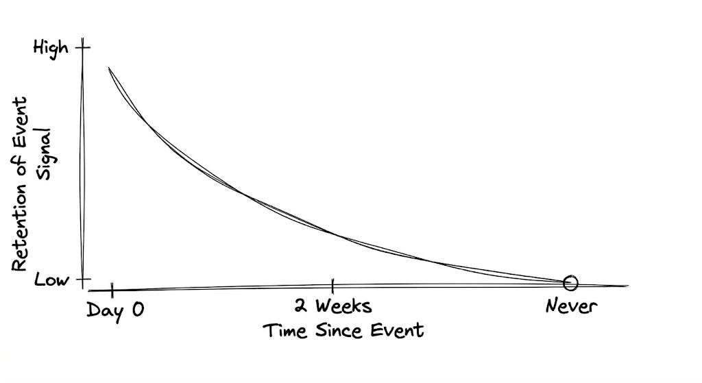 Information fades faster than you think
