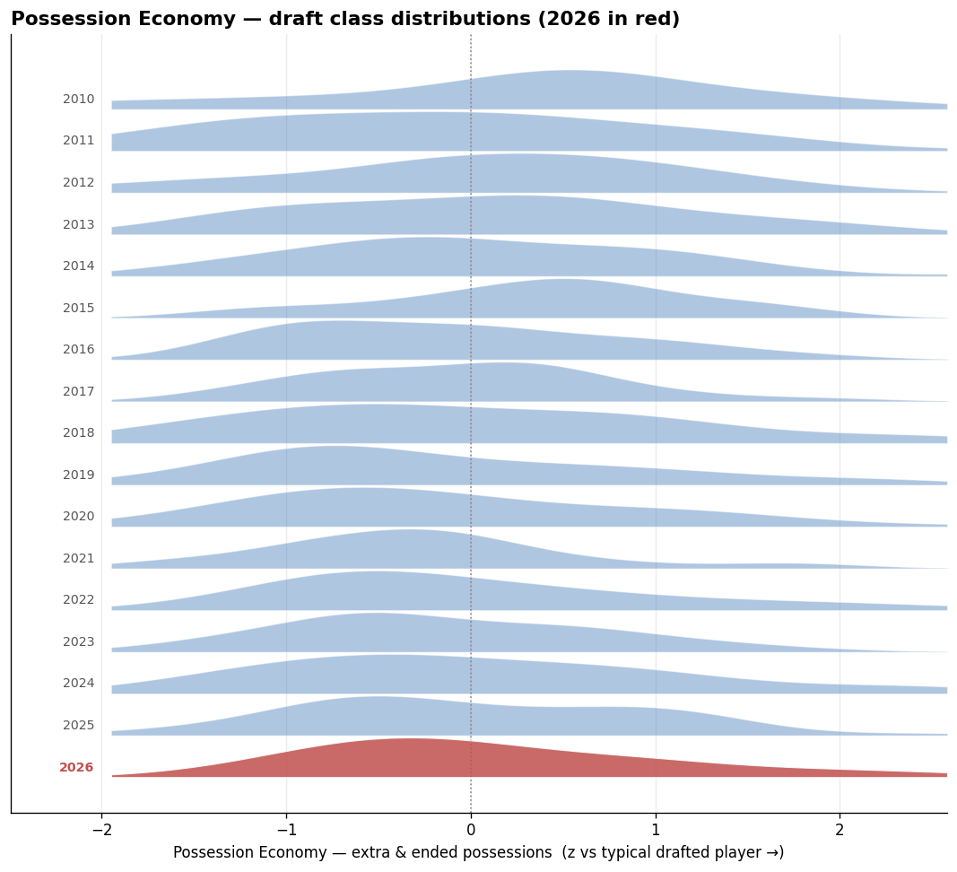 Possession Economy by draft class (2026 in red).