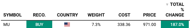Micron (MU) position tracker: BUY, 7.3% portfolio weight, $338.36 cost, $971.00 price, +187% total return. Micron (MU) position tracker: BUY, 7.3% portfolio weight, $338.36 cost, $971.00 price, +187% total return.