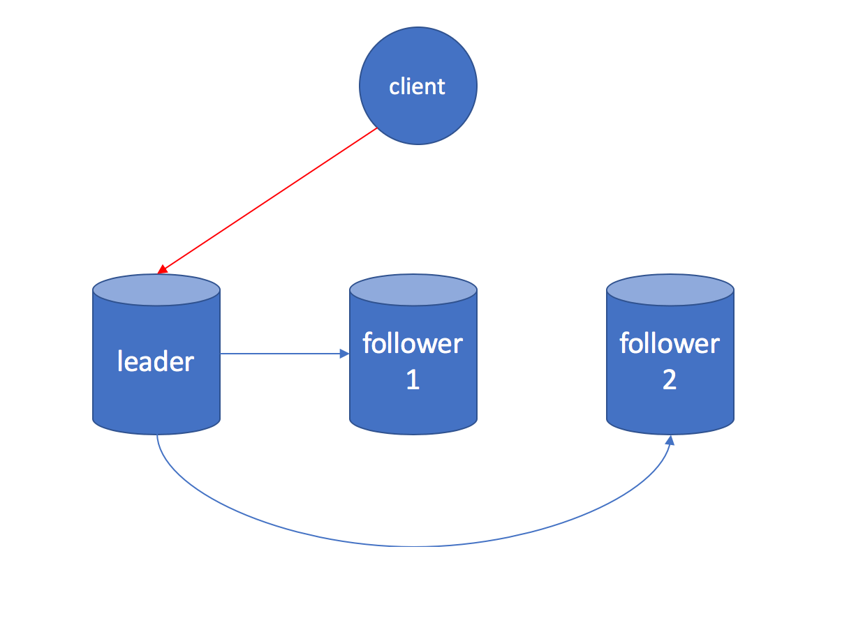 Single Leader 20 System Design Concepts Every Developer Should Know - Part - I