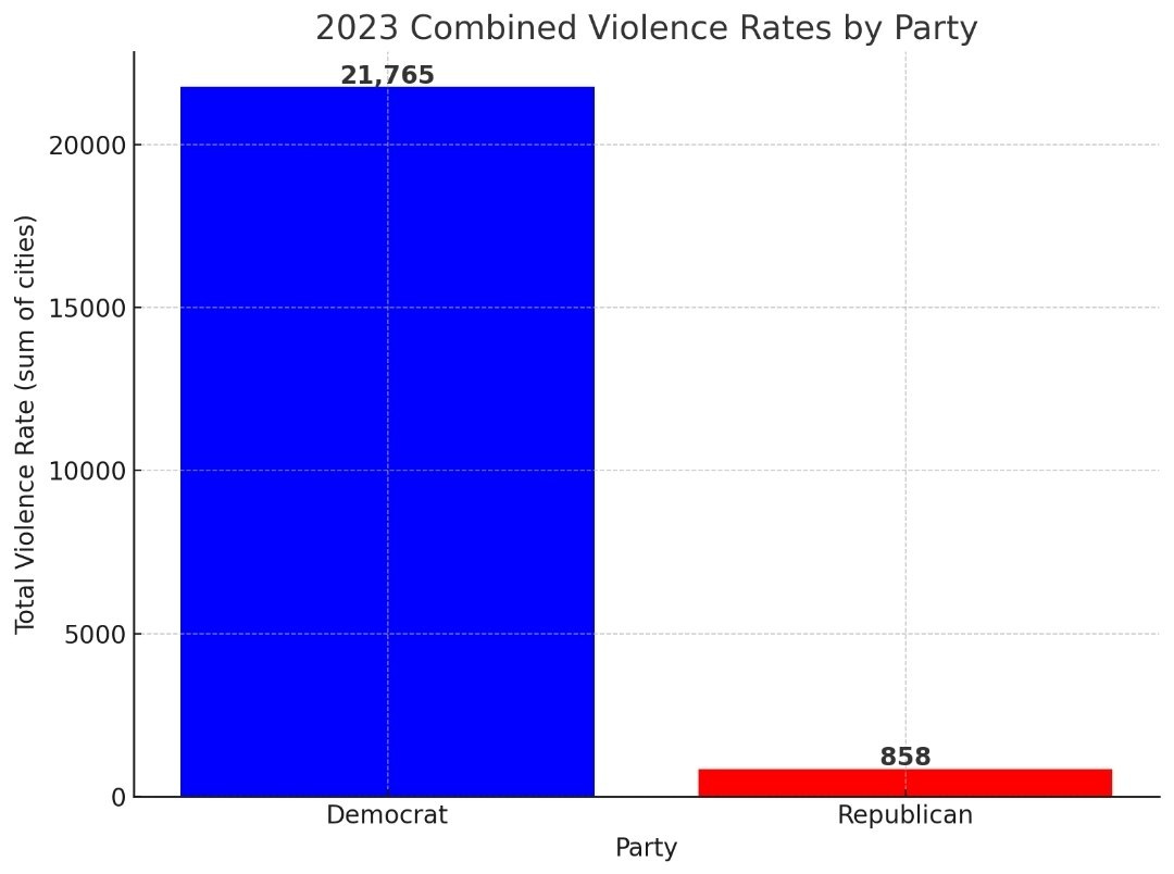 A bar chart titled "2023 Combined Violence Rates by Party" with two bars. The Democrat bar is blue, reaching 21,765 on the y-axis labeled "Total Violence Rate (sum of cities)." The Republican bar is red, reaching 858 on the y-axis.