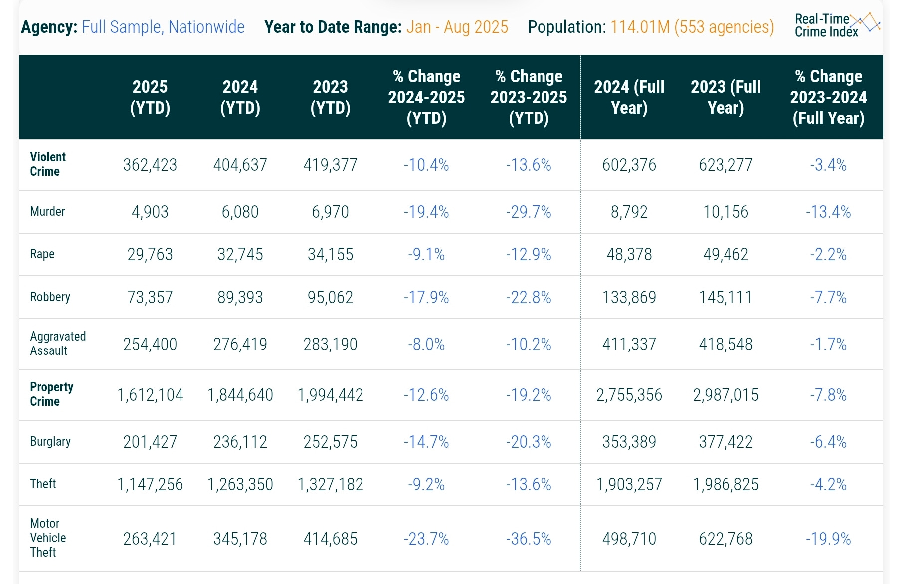 Reported Crime May Be Falling At A Historic Rate In The US