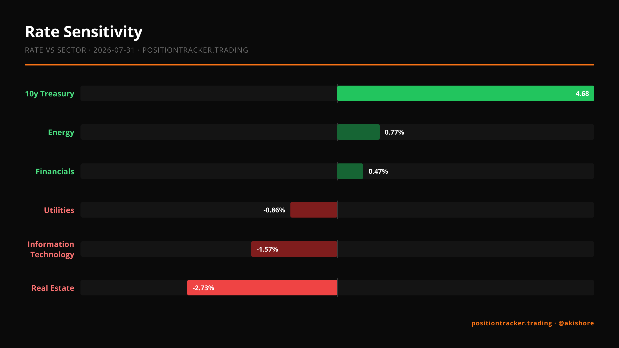 Defensives Lead, Tech Lags With the 10-Year at 5.13%