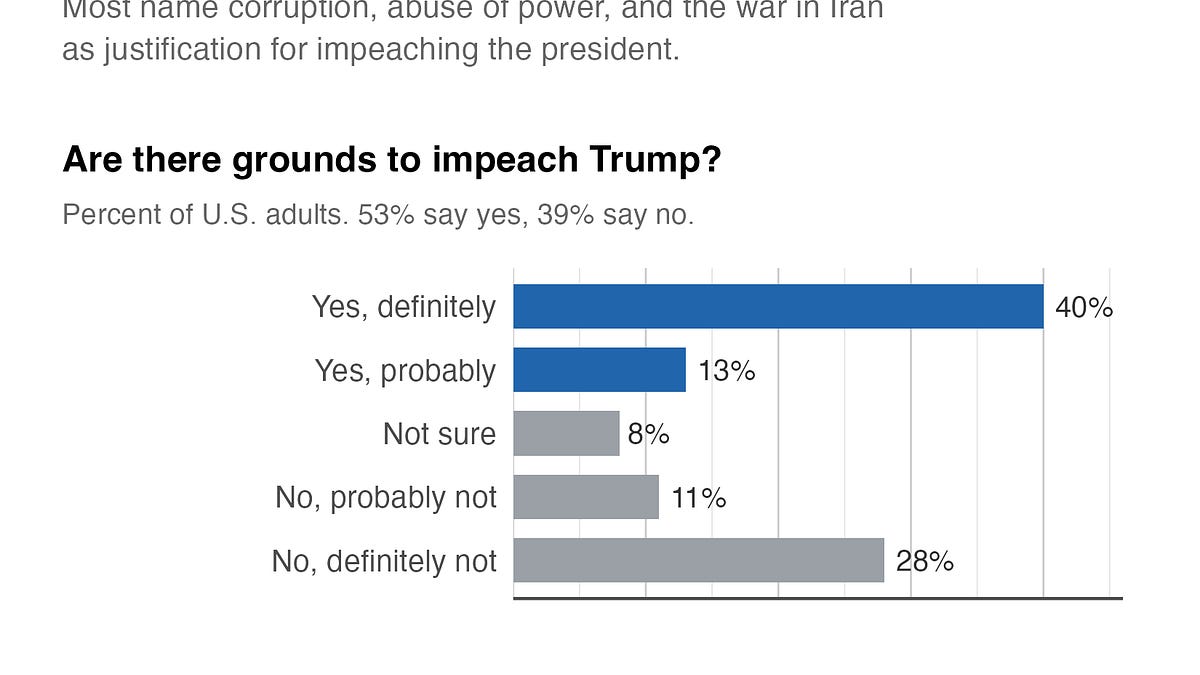 IMPEACHMENT WATCH: 53% of Americans see grounds to support...
