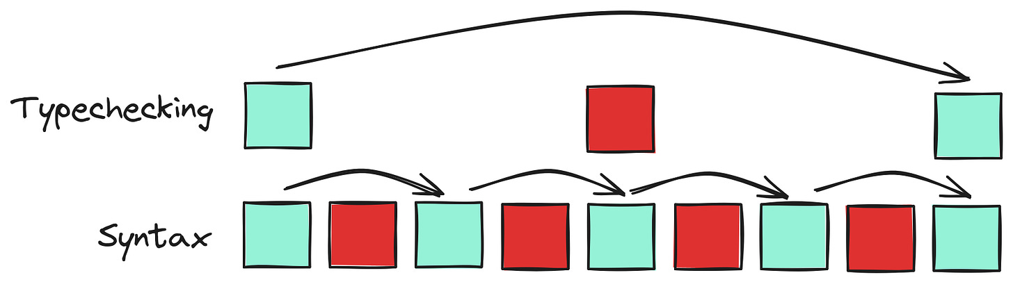 Two rows of squares, the bottom one labeled syntax and the top one labeled typechecking. The syntax row has been extended to the right and the typechecking row contains three squares: green, red, green, with an arrow arcing between the two green squares.