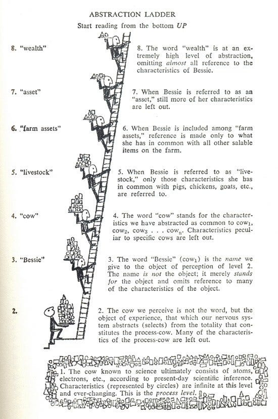 S. I. Hayakawa’s Abstraction Ladder.
