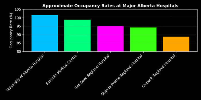 Futuristic occupancy chart showing approximate occupancy rates at major Alberta hospitals