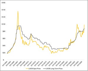 Uranium price chart Uranium price chart