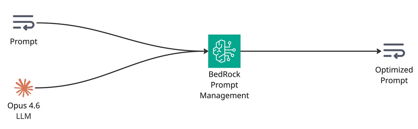 AWS BedRock Prompt Optimization