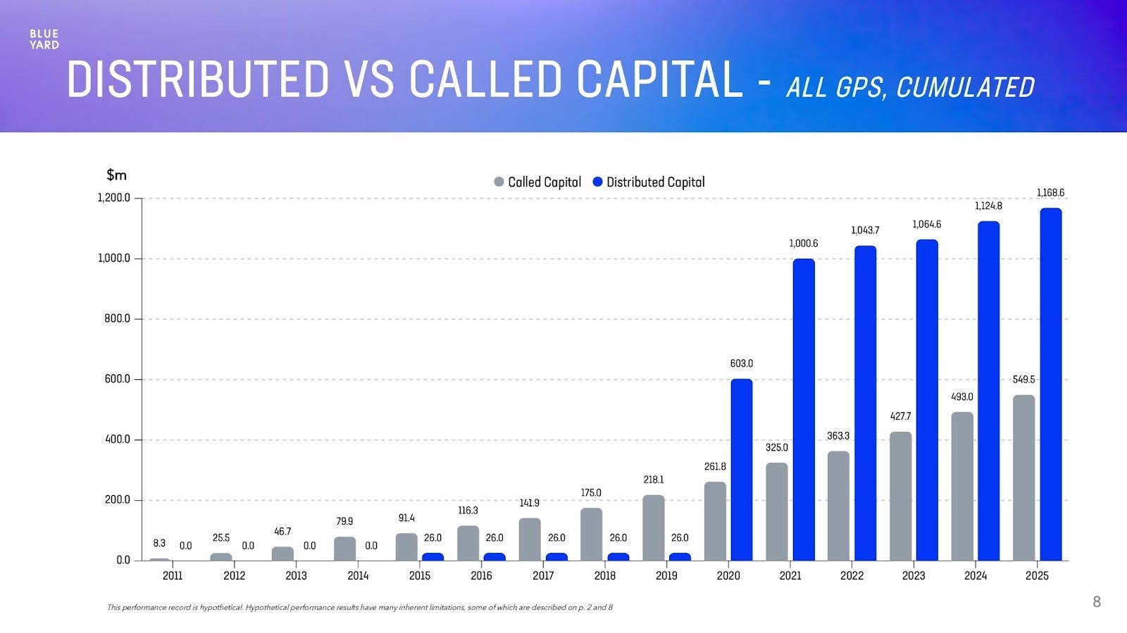 EXCLUSIVE: BlueYard Capital Returns Data Shows a 7x Markup on its First Fund