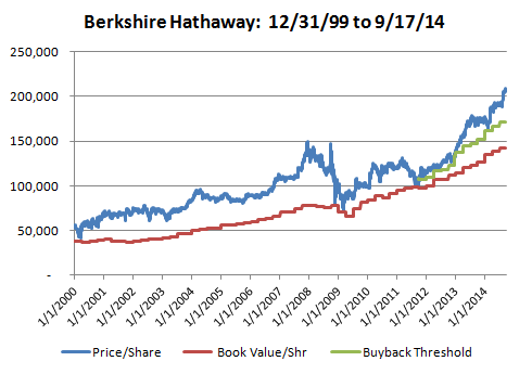 Berkshire Hathaway 2000-2014 Berkshire Hathaway 2000-2014