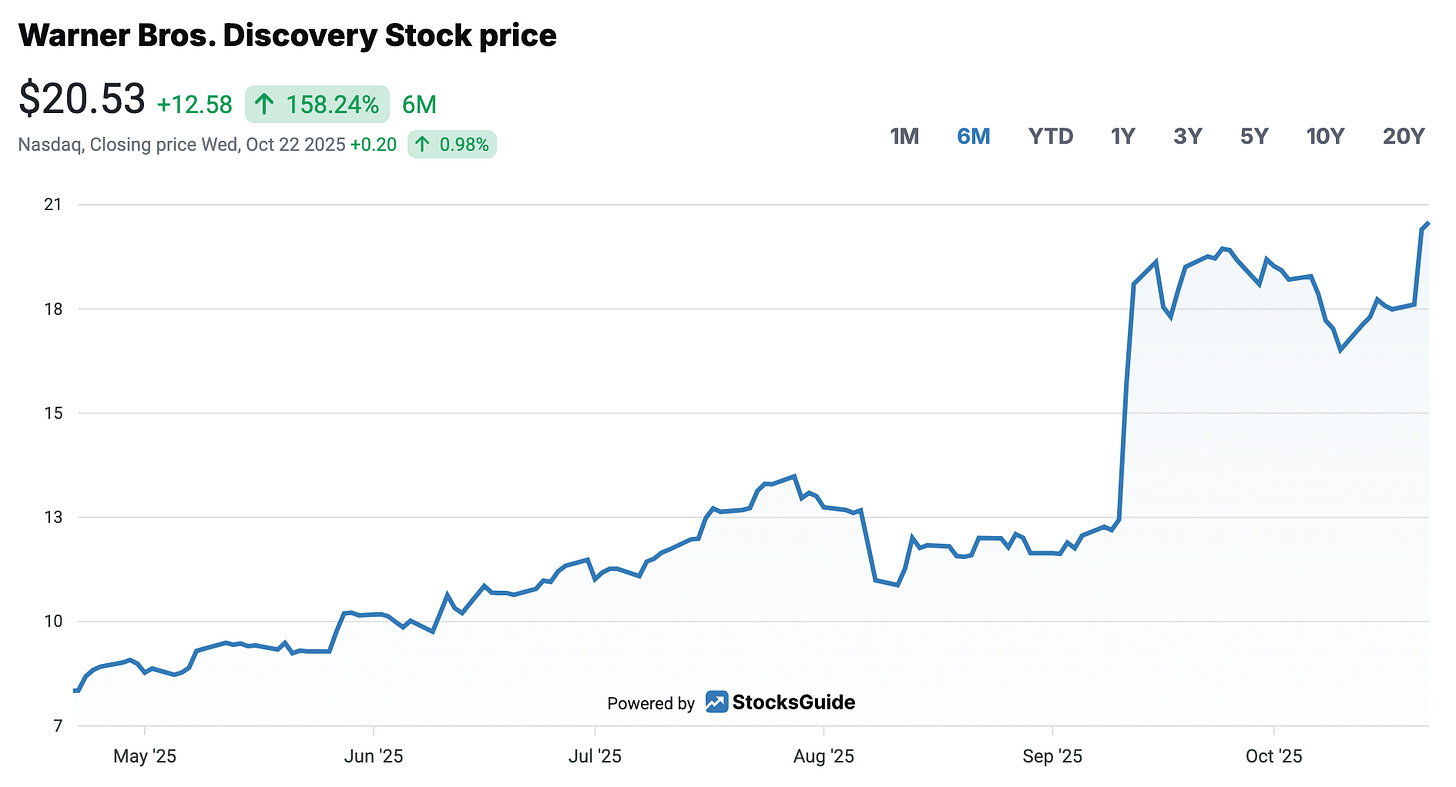 WBD Share Price Performance