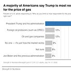 Poll: 59% say gas price hikes have forced them to cut back spending; 51% blame Trump