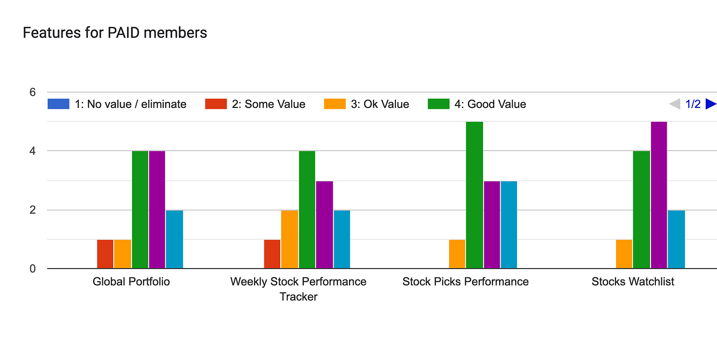 Beating The Tide premium subscriber survey chart showing which paid member features are most valuable, including global portfolio, weekly stock performance tracker, stock picks performance, and stocks watchlist tools