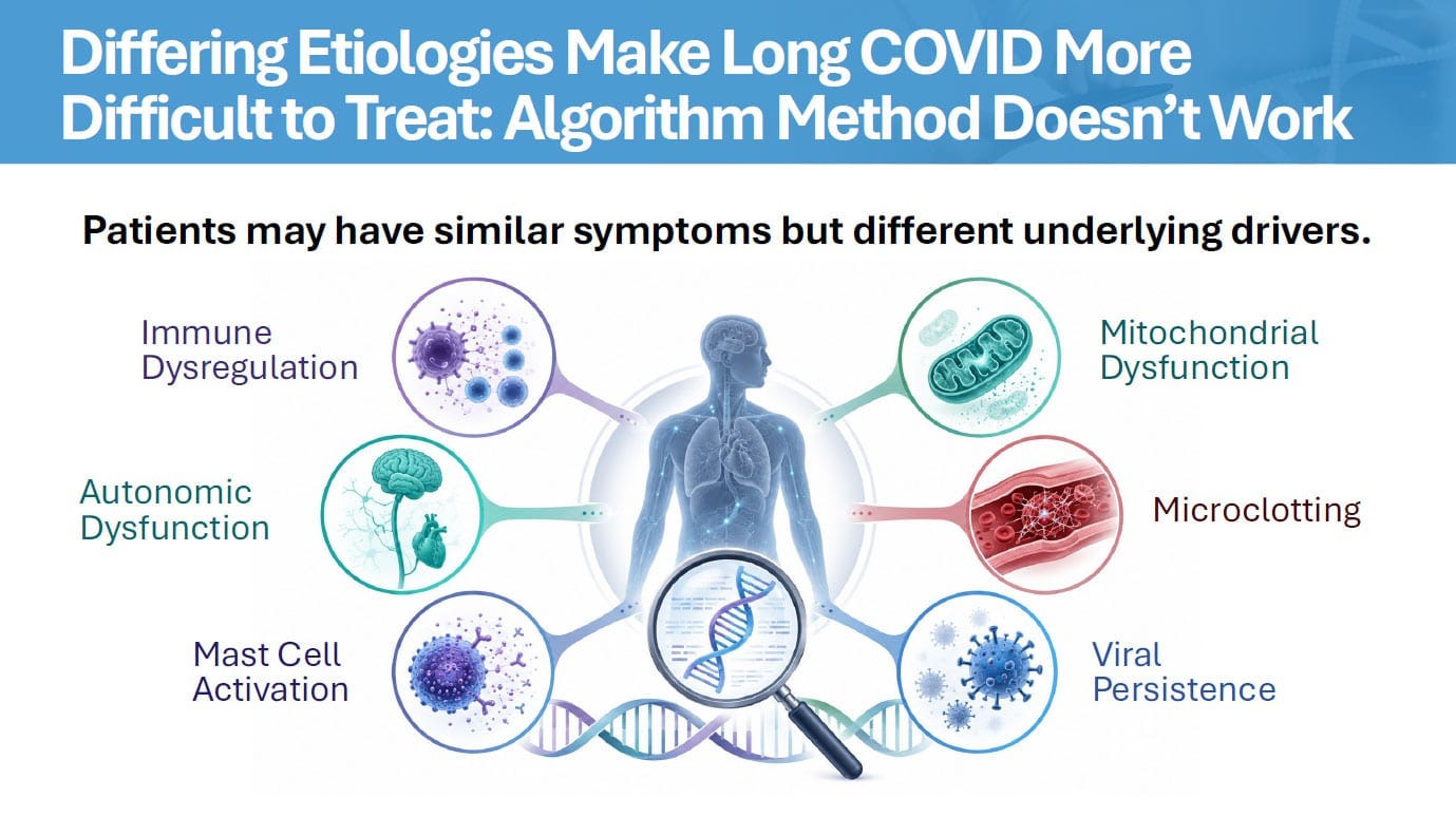 Differing Etiologies Make Long COVID More Difficult to Treat: Algorithm Method Doesn’t Work