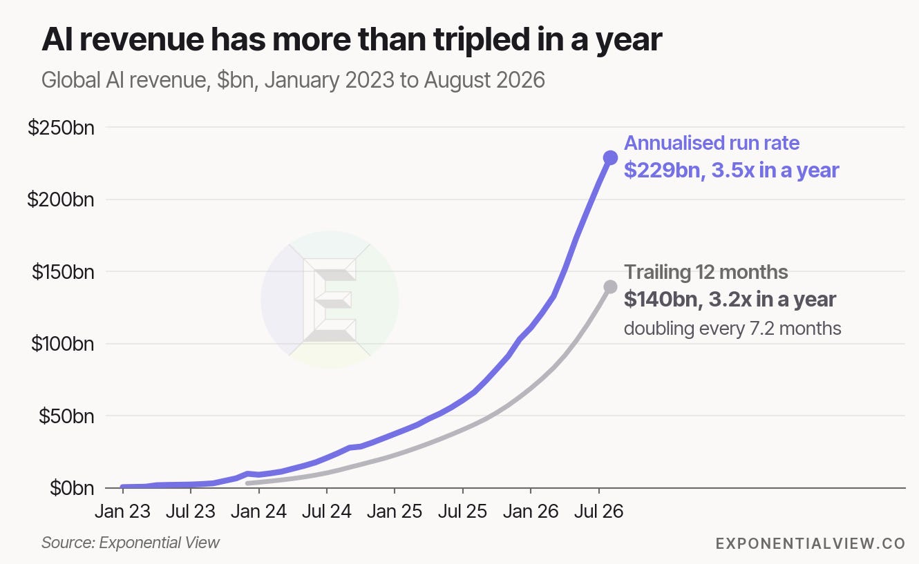 📈 AI revenue hit $229 billion