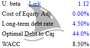 Small data table showing Sterling Infrastructure (STRL) capital assumptions: Unlevered beta 1.12, cost of equity adjustment 0.00%, long-term debt rate 4.50%, optimal debt-to-capital ratio 44.0%, and weighted average cost of capital (WACC) 8.50%. Used in Sterling Infrastructure stock valuation and investment thesis