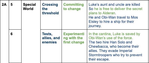 Image: Template snippet for the Hero's Journey with Act 2, Scenes 5 and 6.