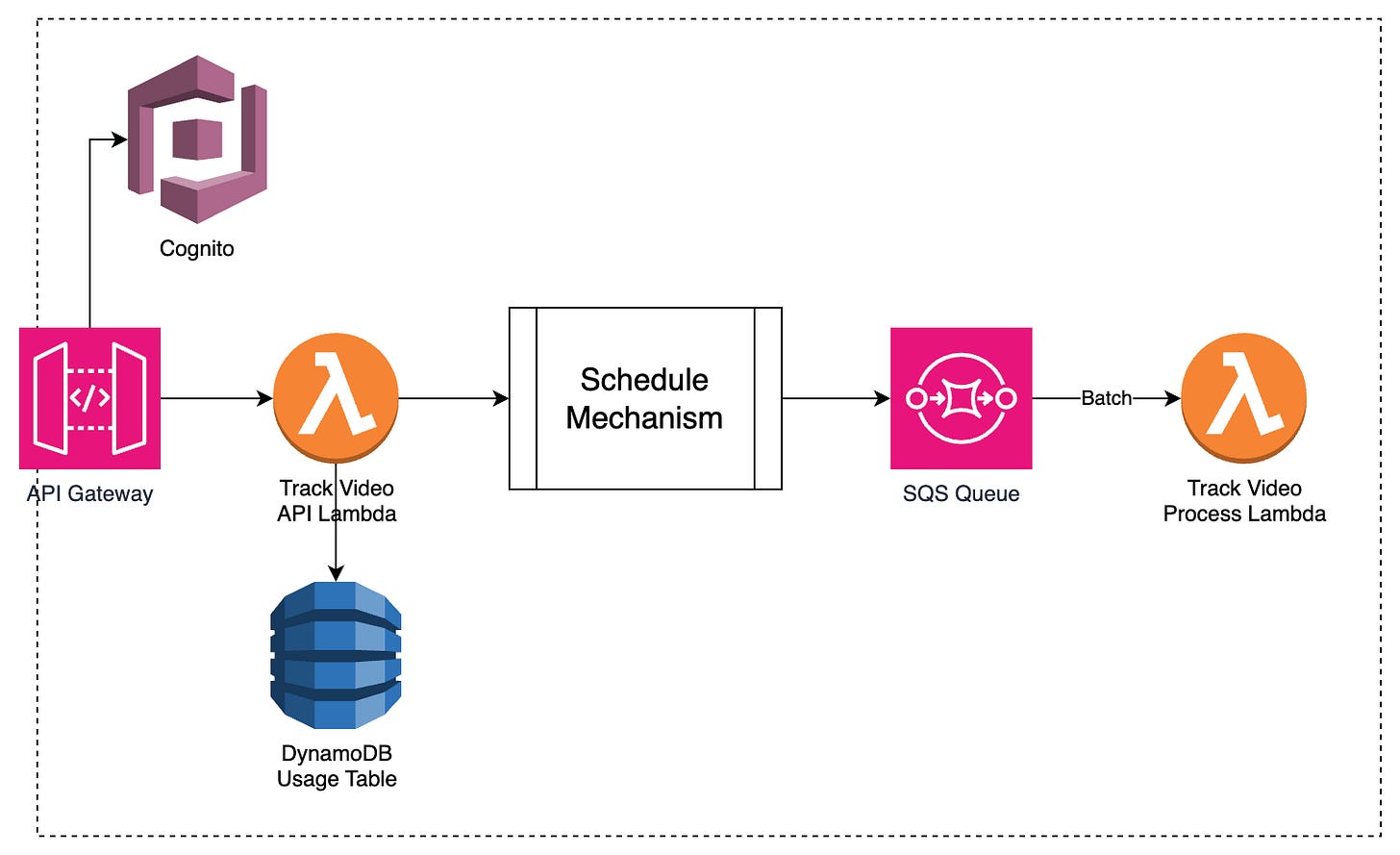 diagram of schedule and batch, but with ‘black box’ for schedule mechanism pointing at queue for each event type. diagram of schedule and batch, but with ‘black box’ for schedule mechanism pointing at queue for each event type.