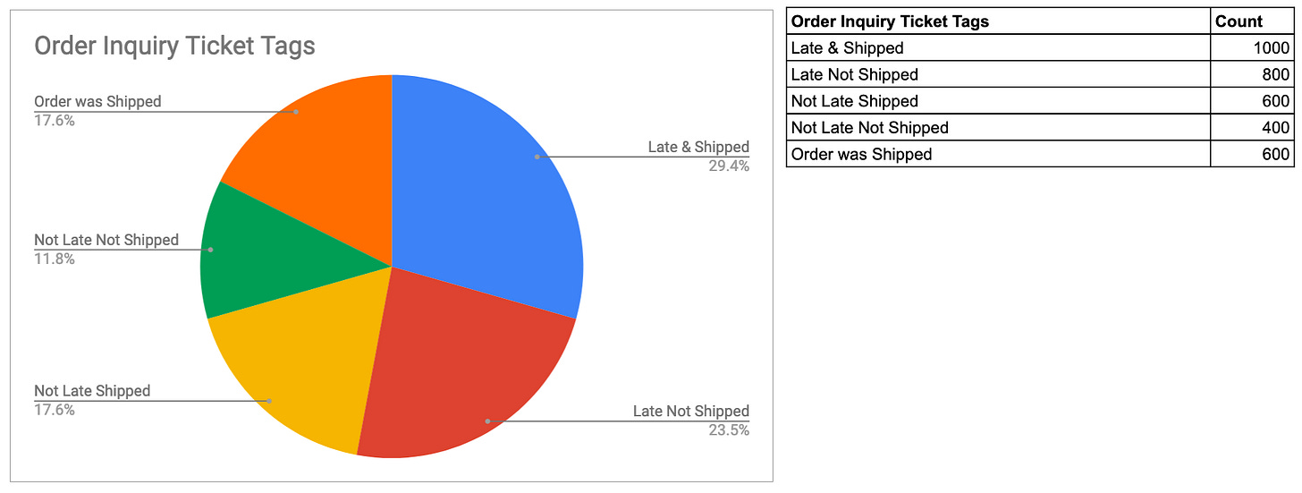 Ticket Tag Percentage